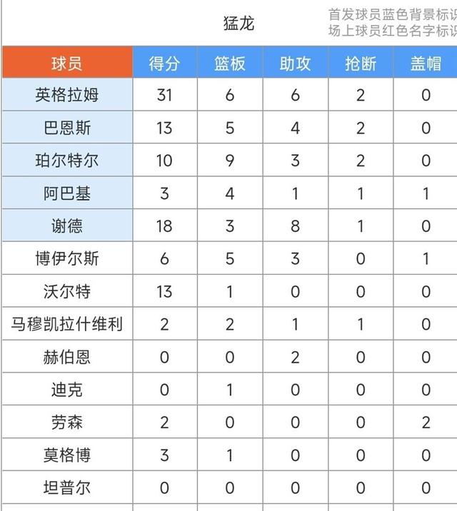 开云欢迎页面今晨NBA季后赛焦点战；多伦多猛龙刷新队史纪录；信心回归；轮换策略成焦点的简单介绍